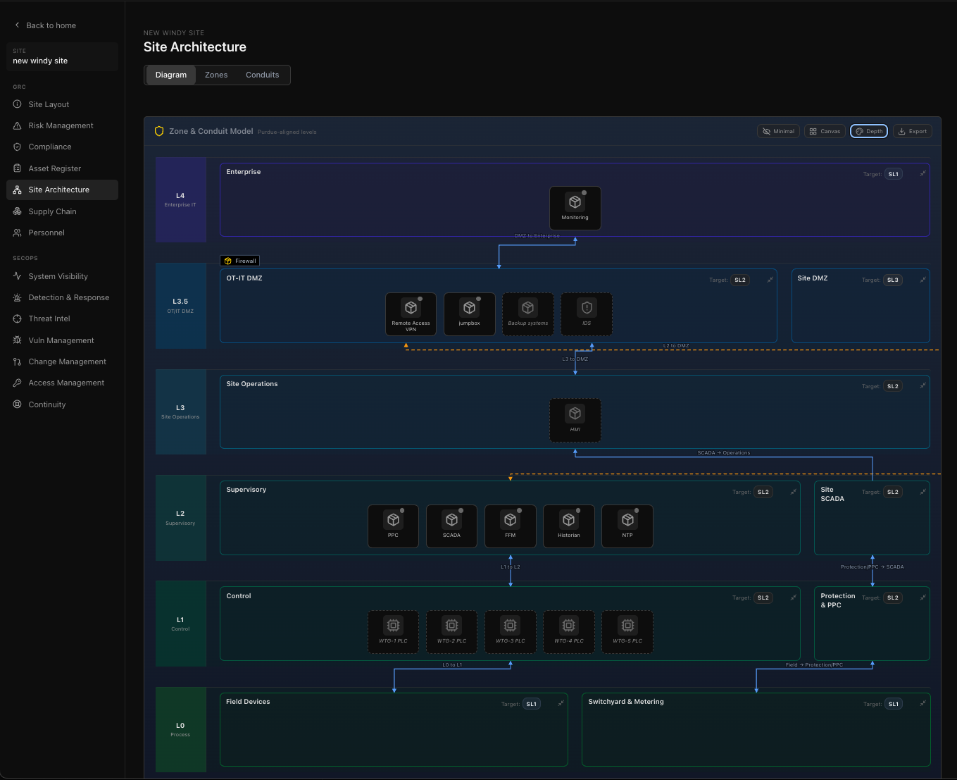 Aquila zone and conduit model with target security levels